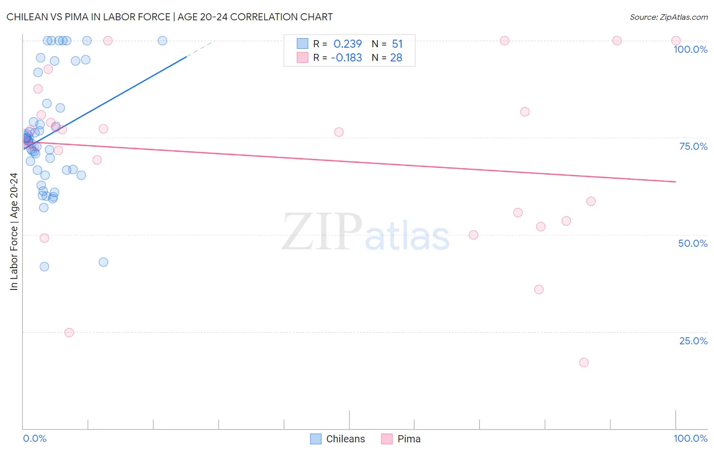 Chilean vs Pima In Labor Force | Age 20-24