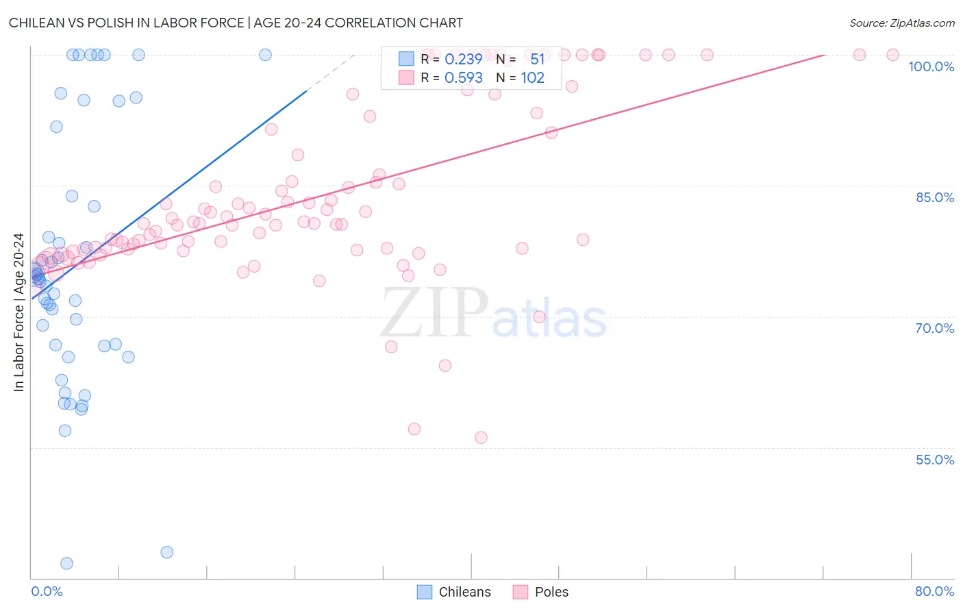 Chilean vs Polish In Labor Force | Age 20-24