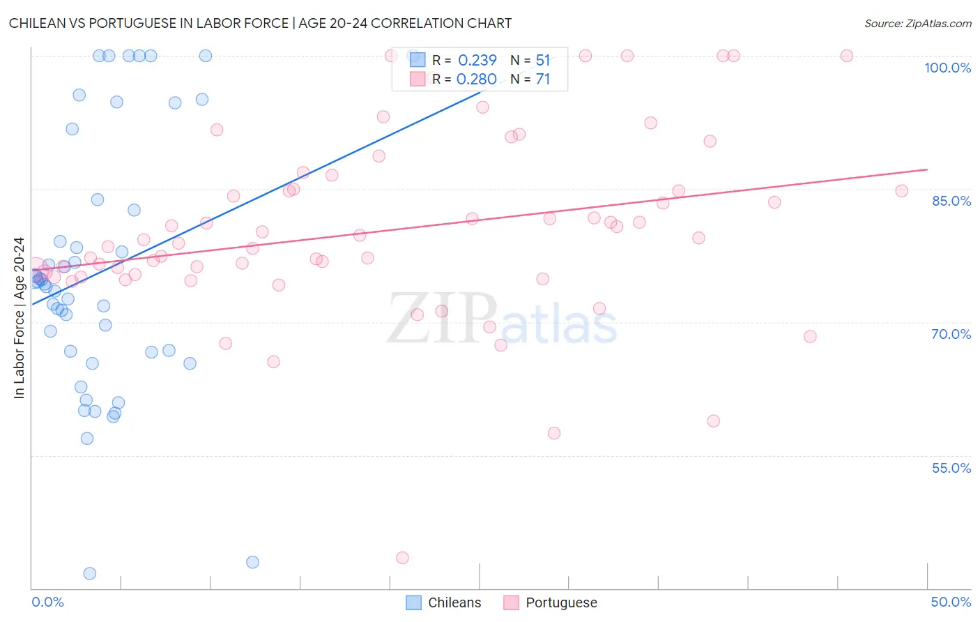 Chilean vs Portuguese In Labor Force | Age 20-24