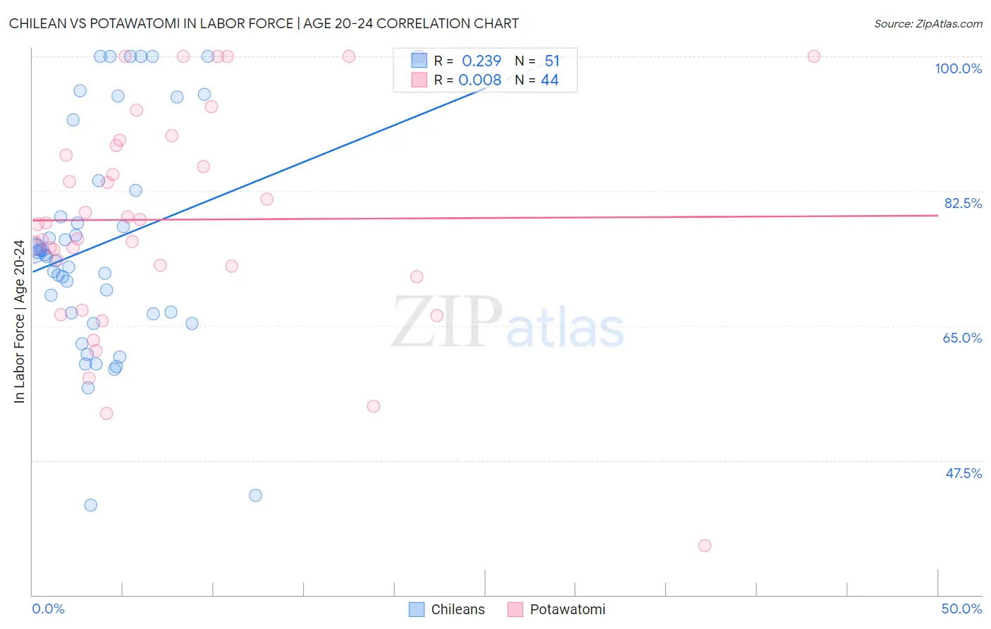 Chilean vs Potawatomi In Labor Force | Age 20-24