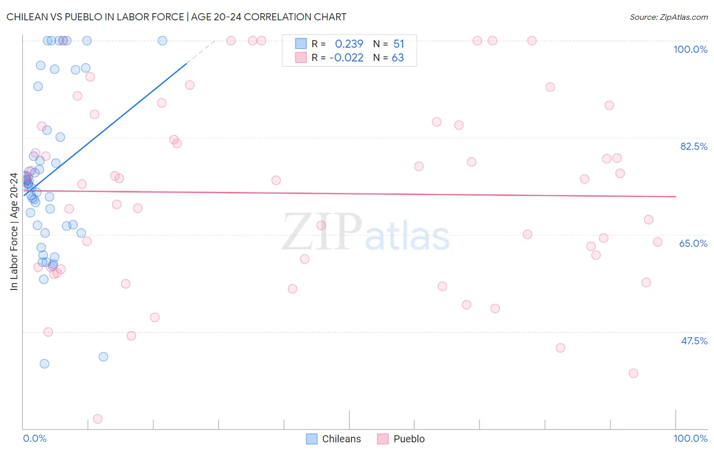 Chilean vs Pueblo In Labor Force | Age 20-24