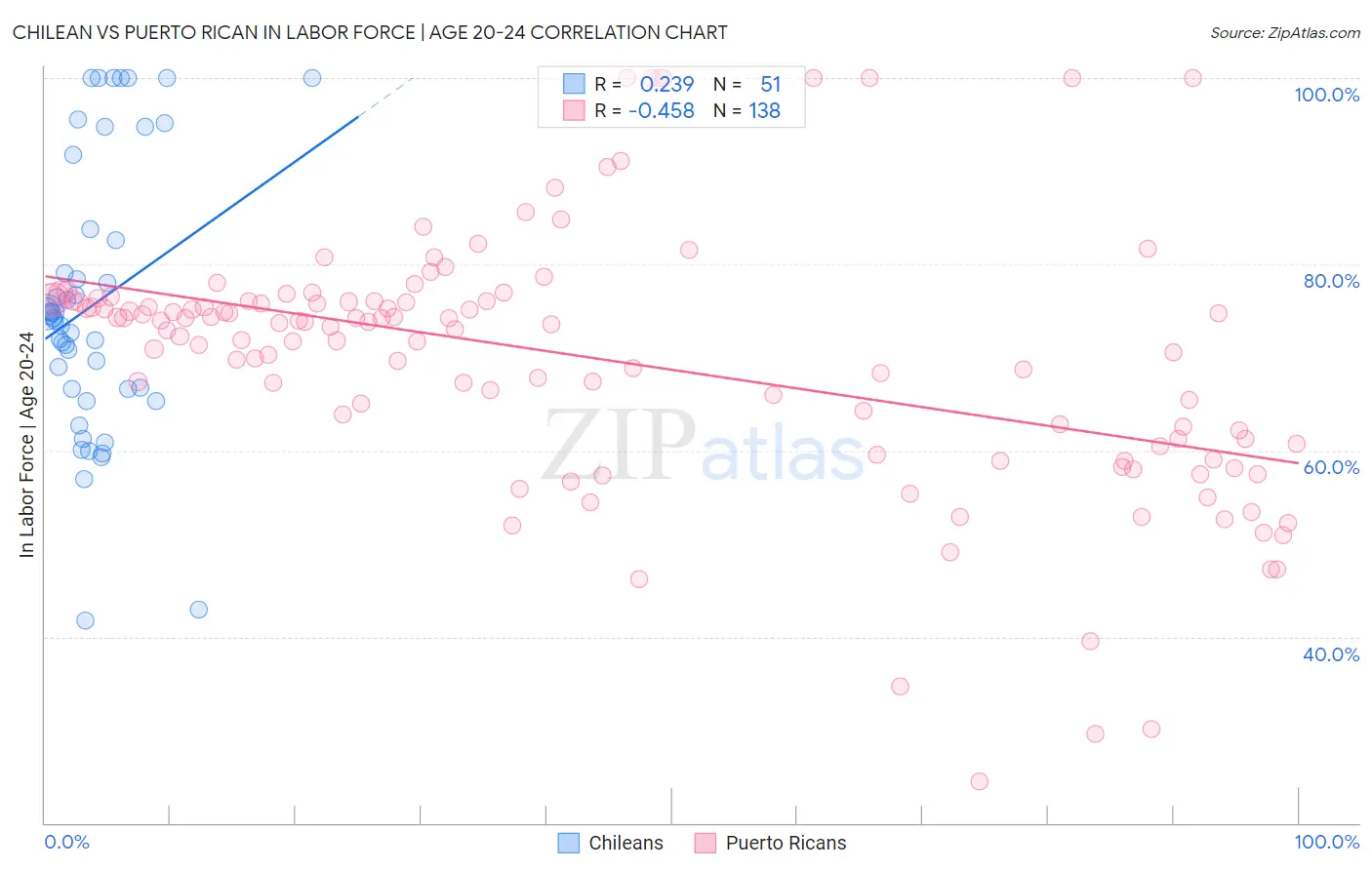 Chilean vs Puerto Rican In Labor Force | Age 20-24