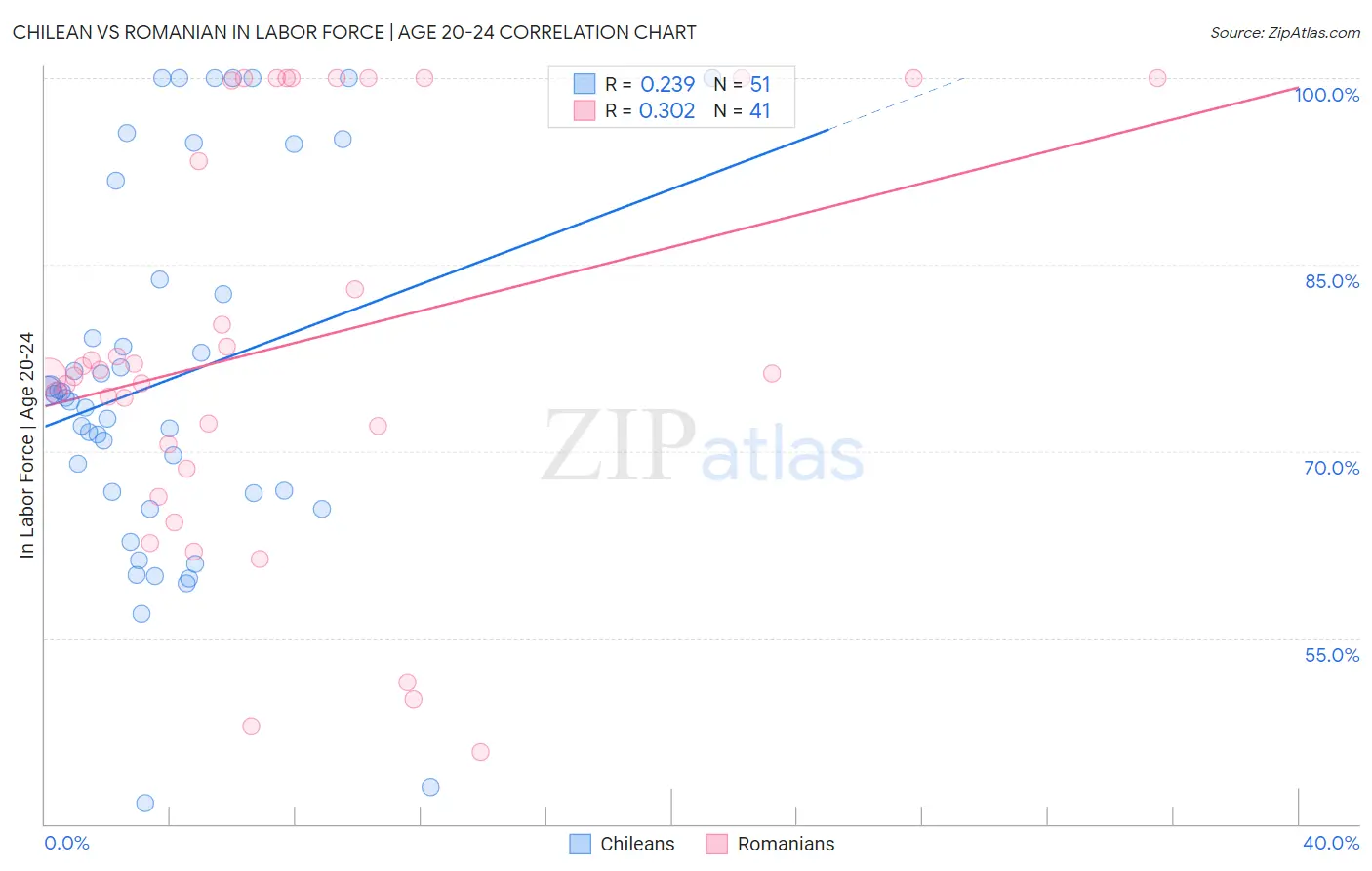 Chilean vs Romanian In Labor Force | Age 20-24