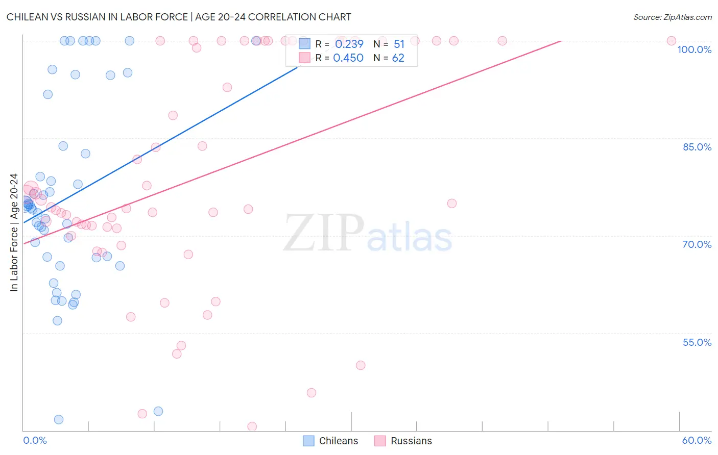 Chilean vs Russian In Labor Force | Age 20-24