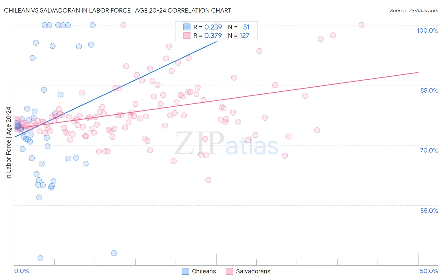 Chilean vs Salvadoran In Labor Force | Age 20-24