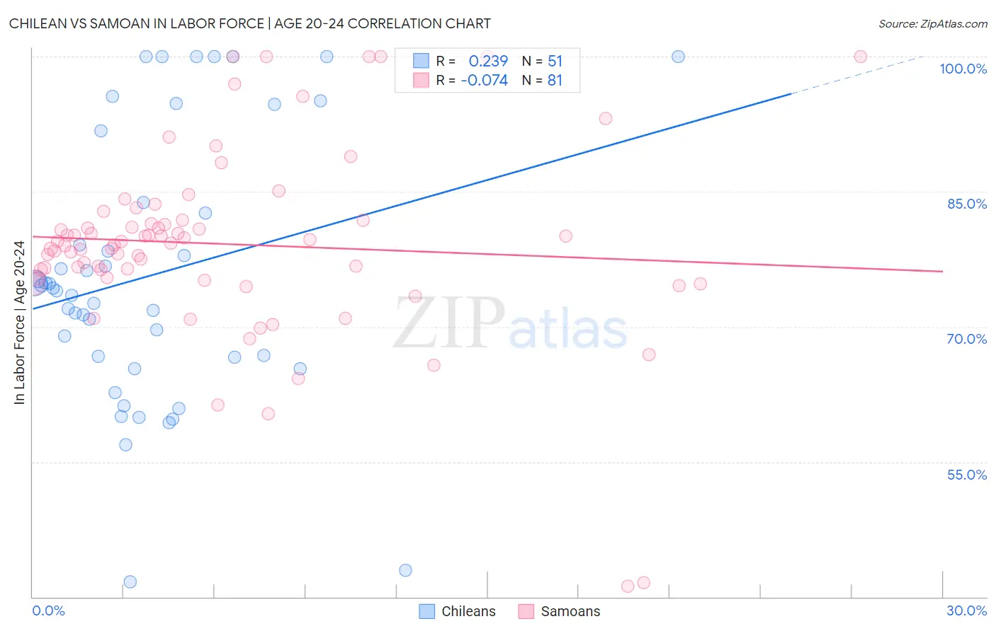 Chilean vs Samoan In Labor Force | Age 20-24