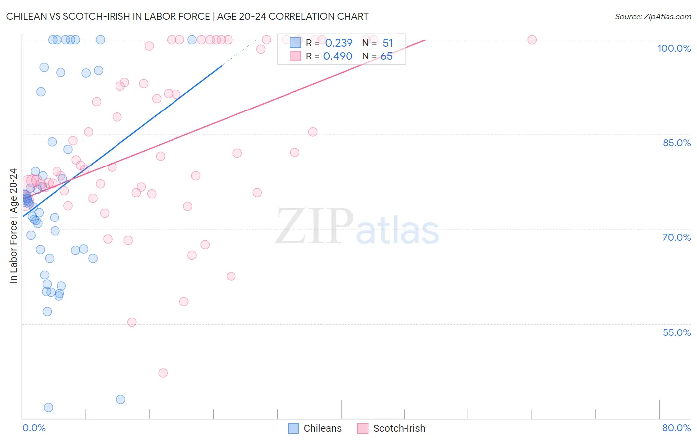 Chilean vs Scotch-Irish In Labor Force | Age 20-24