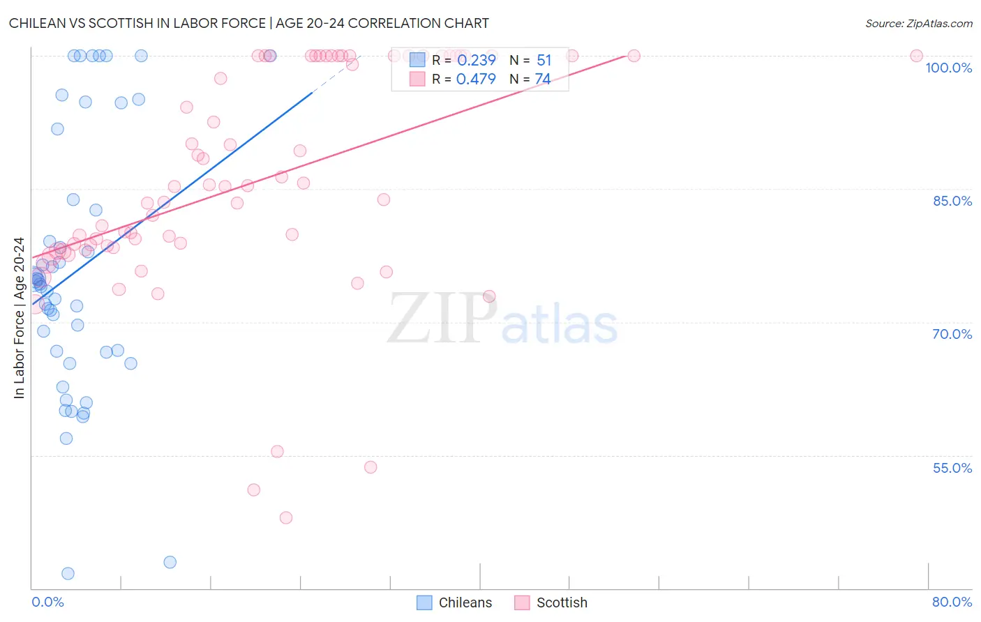 Chilean vs Scottish In Labor Force | Age 20-24