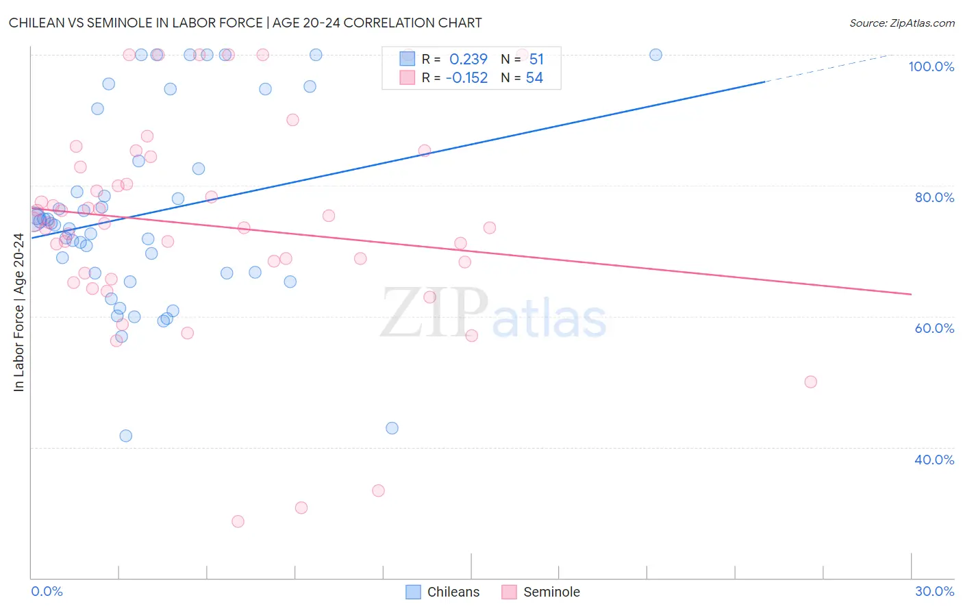 Chilean vs Seminole In Labor Force | Age 20-24