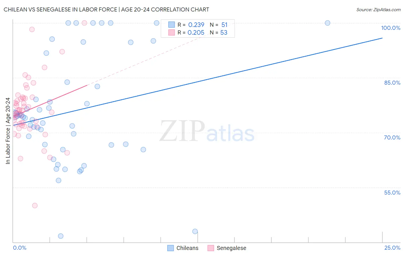 Chilean vs Senegalese In Labor Force | Age 20-24