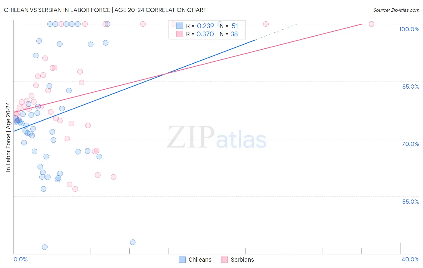 Chilean vs Serbian In Labor Force | Age 20-24