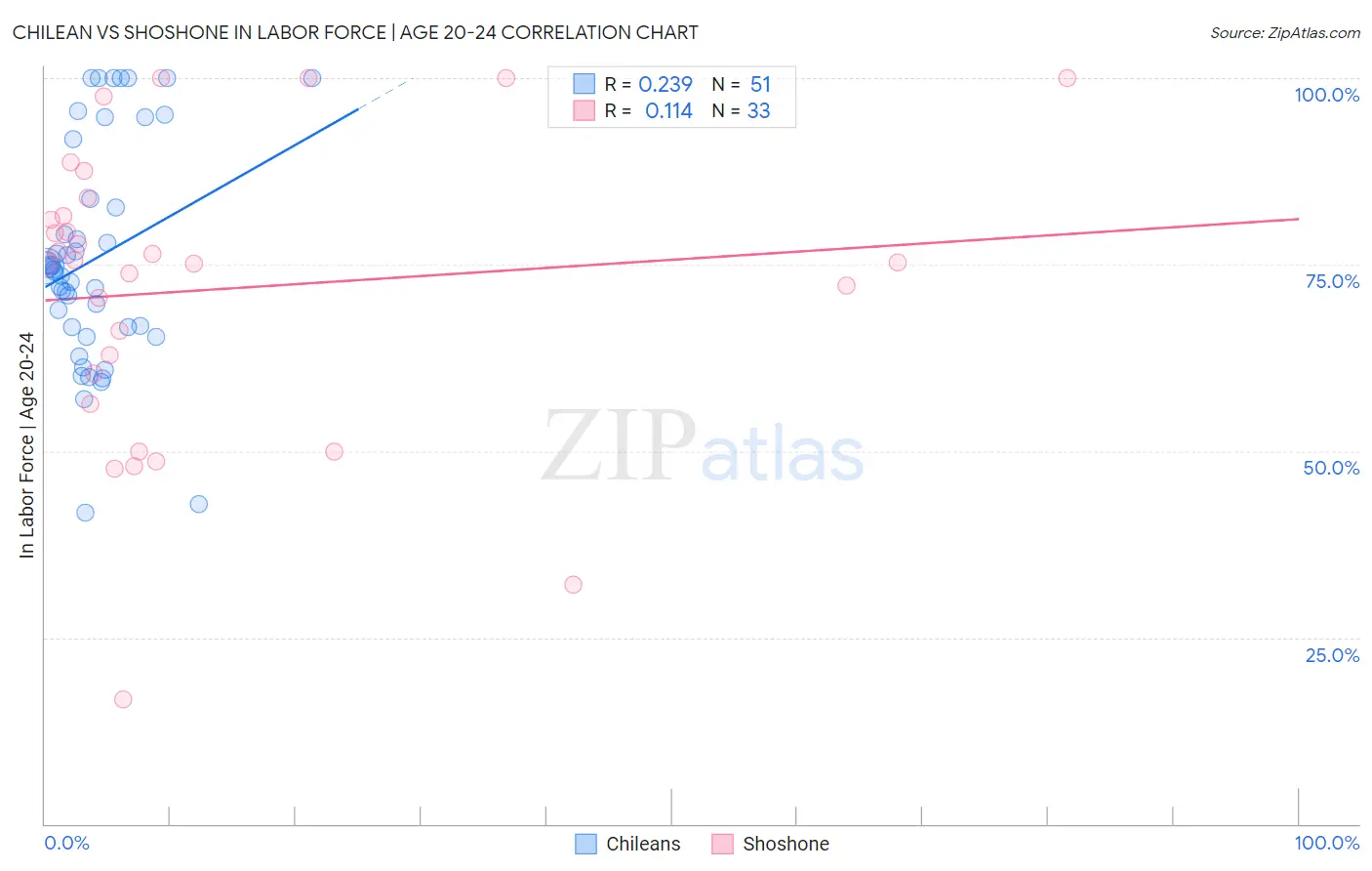 Chilean vs Shoshone In Labor Force | Age 20-24