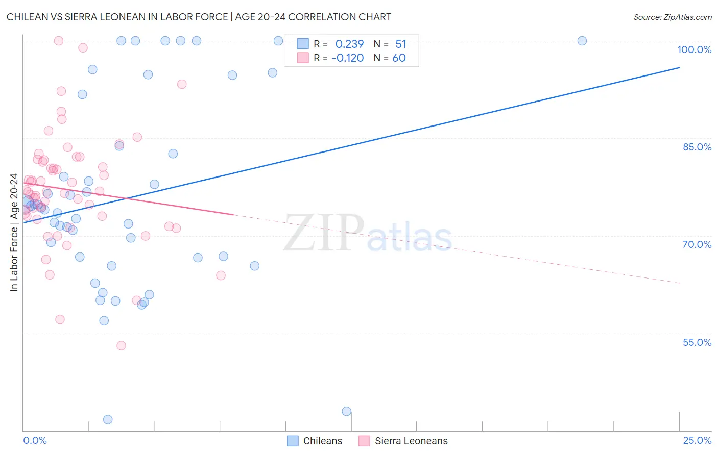 Chilean vs Sierra Leonean In Labor Force | Age 20-24