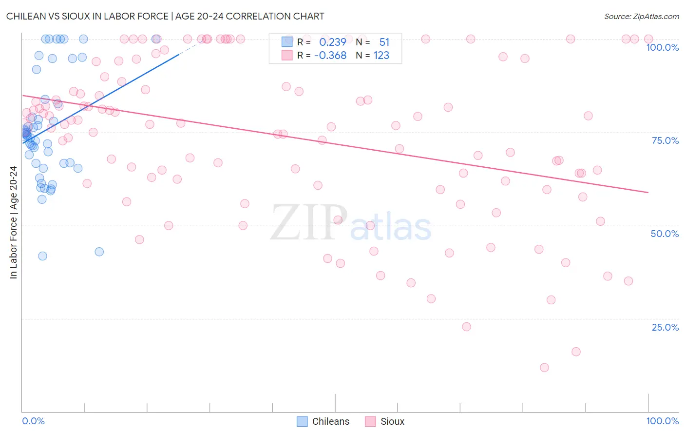 Chilean vs Sioux In Labor Force | Age 20-24