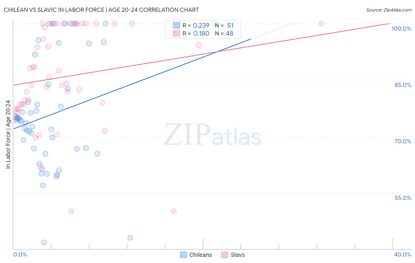 Chilean vs Slavic In Labor Force | Age 20-24