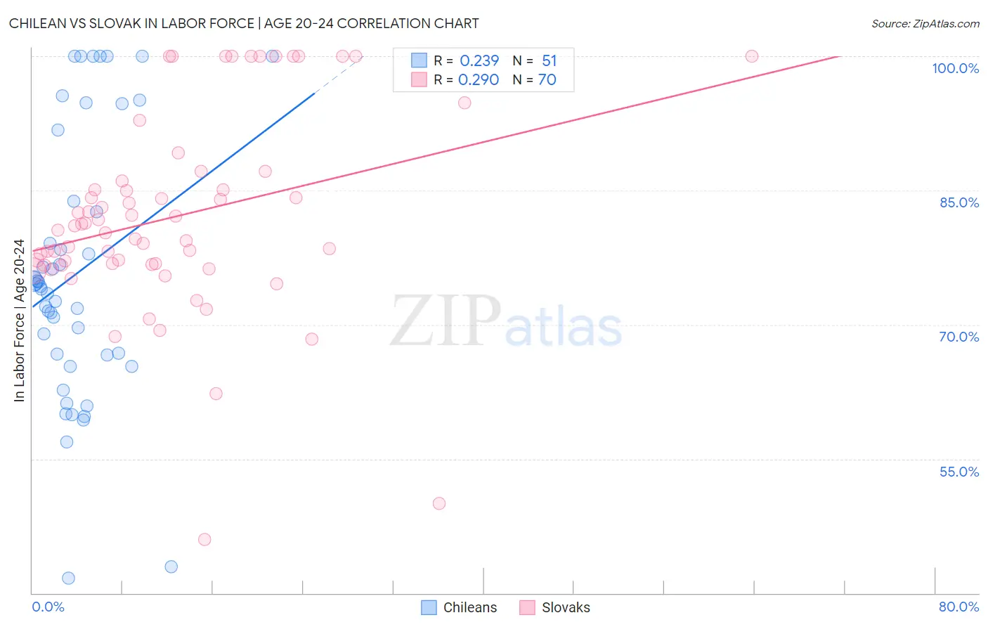 Chilean vs Slovak In Labor Force | Age 20-24