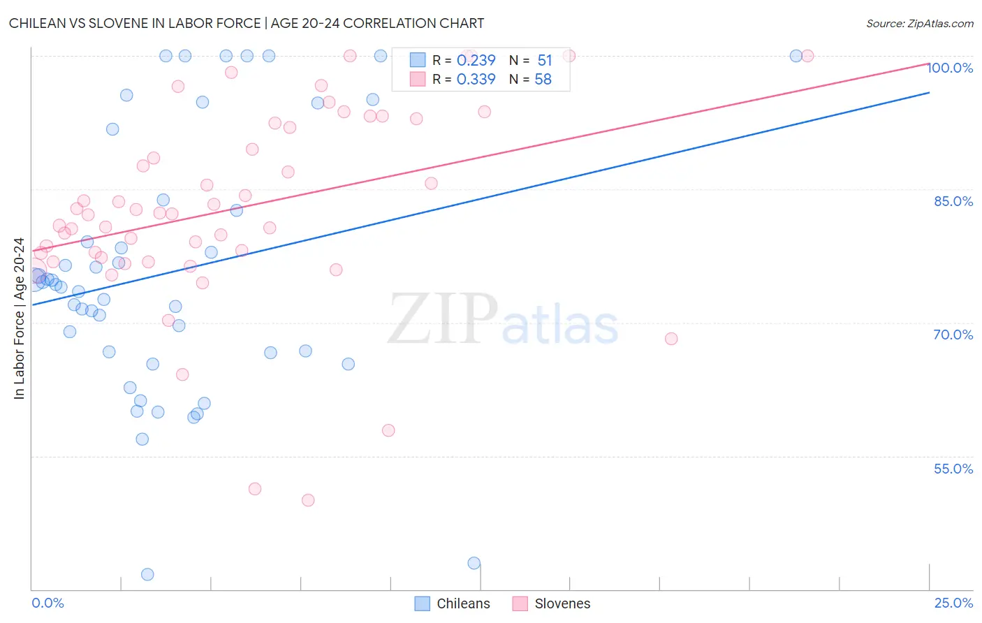 Chilean vs Slovene In Labor Force | Age 20-24