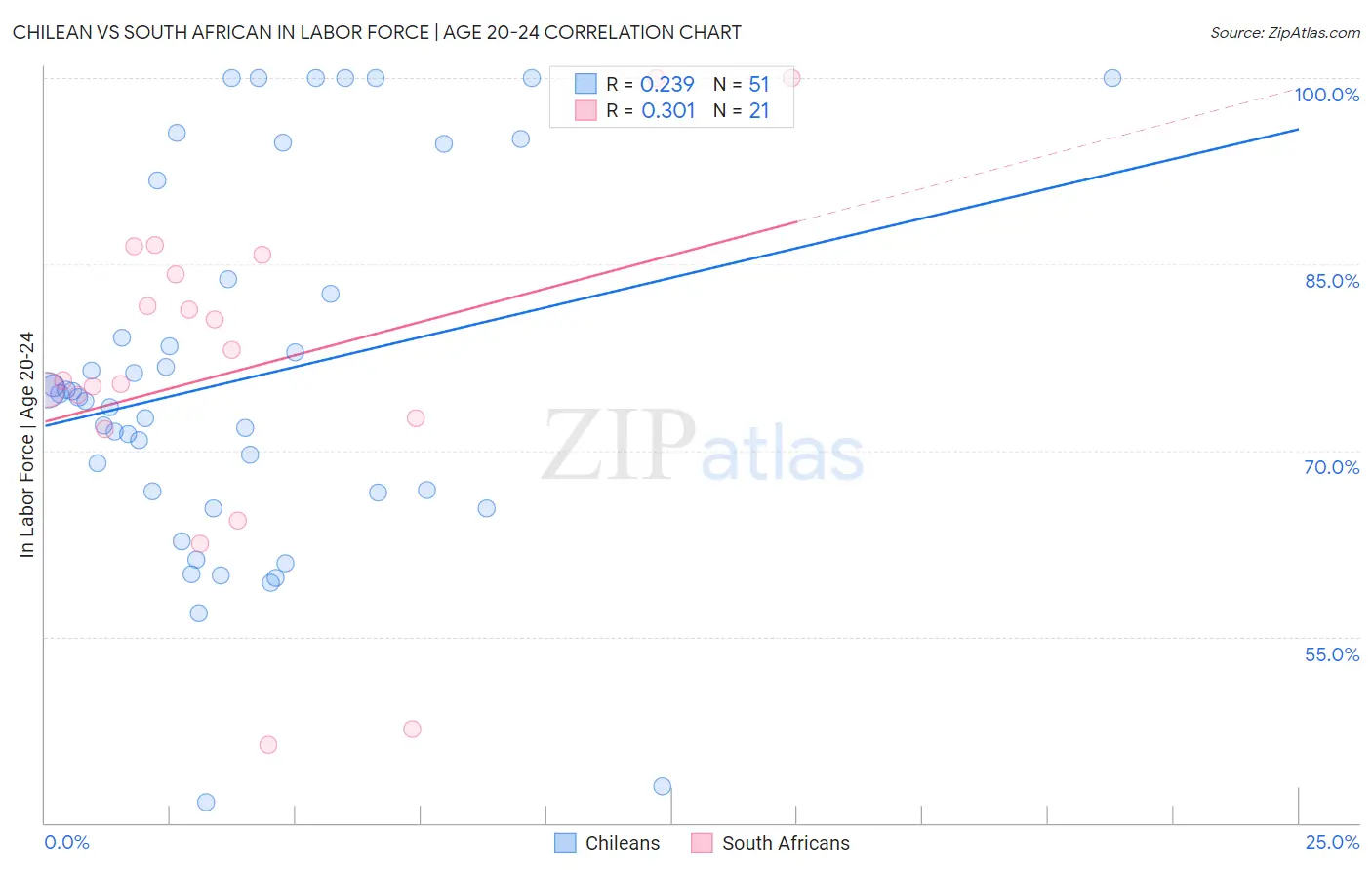 Chilean vs South African In Labor Force | Age 20-24