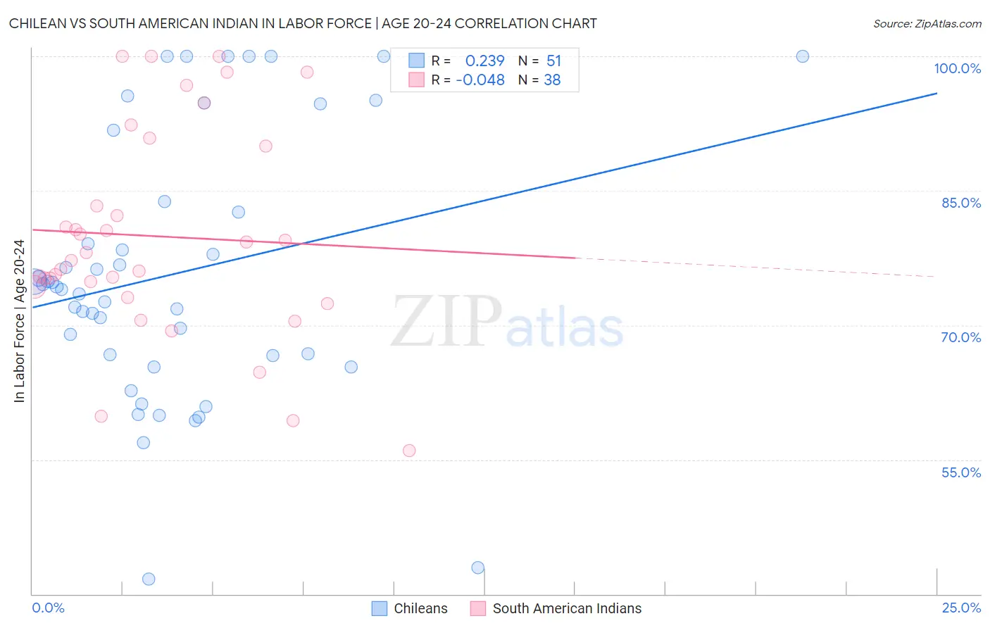 Chilean vs South American Indian In Labor Force | Age 20-24