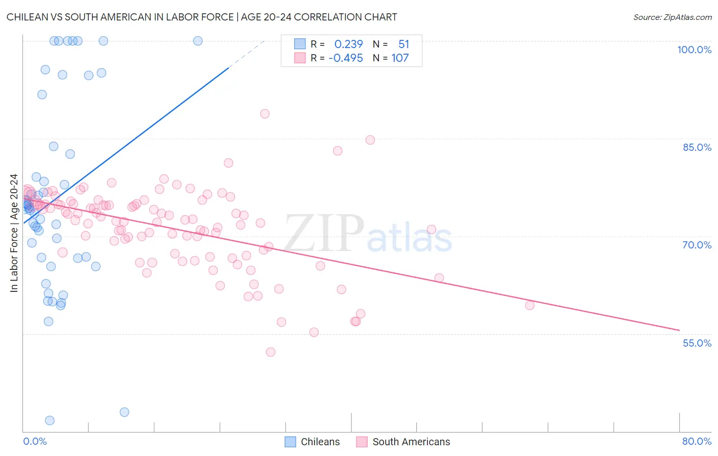 Chilean vs South American In Labor Force | Age 20-24