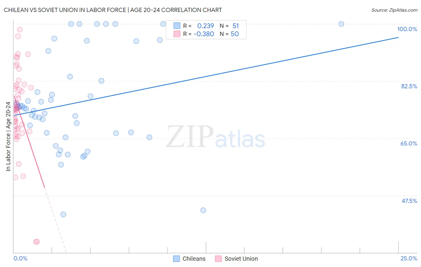 Chilean vs Soviet Union In Labor Force | Age 20-24