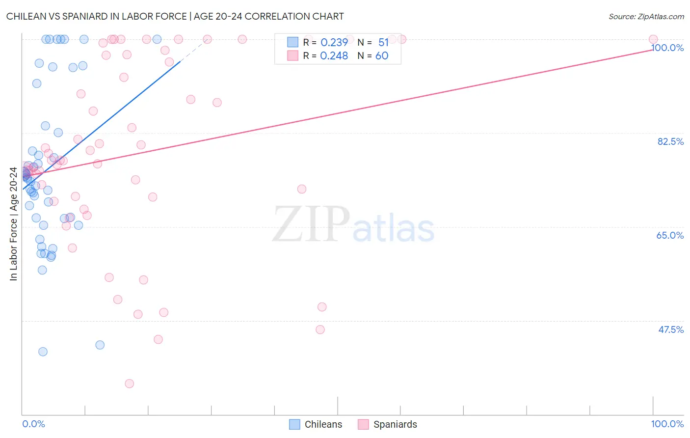 Chilean vs Spaniard In Labor Force | Age 20-24