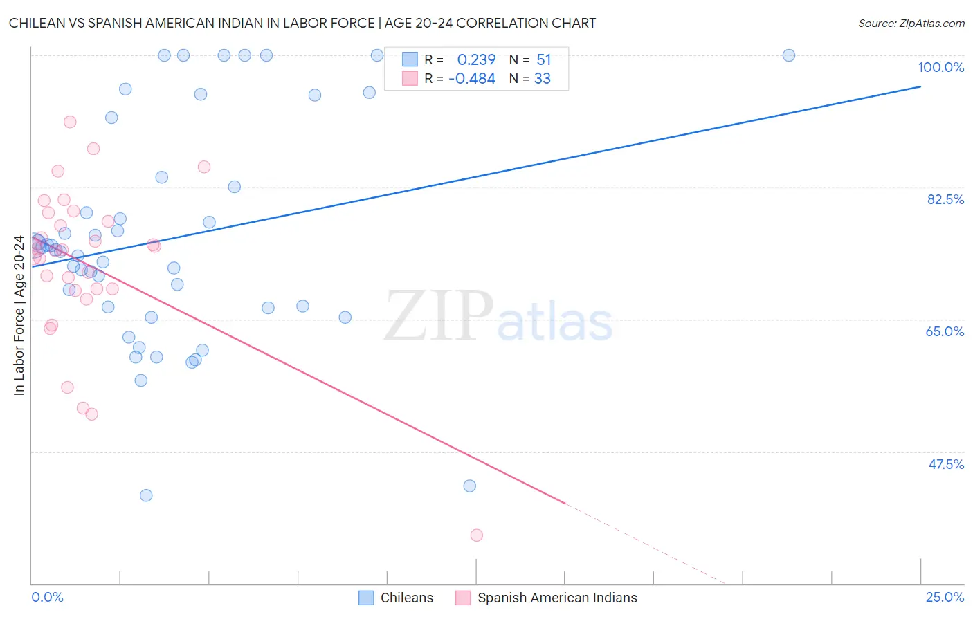 Chilean vs Spanish American Indian In Labor Force | Age 20-24