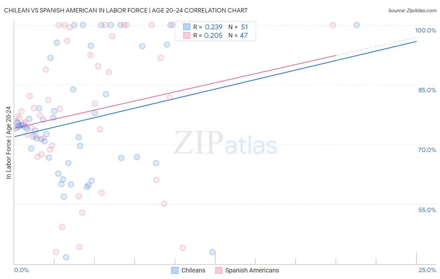 Chilean vs Spanish American In Labor Force | Age 20-24