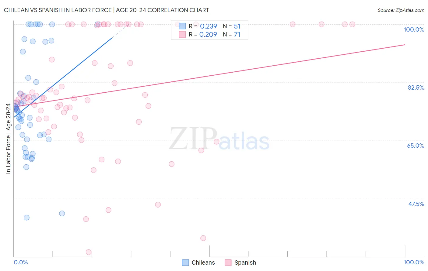 Chilean vs Spanish In Labor Force | Age 20-24