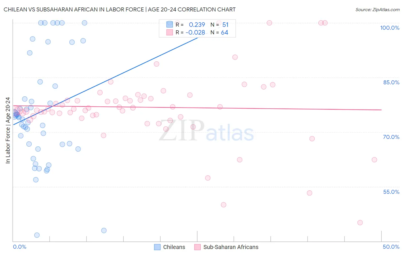 Chilean vs Subsaharan African In Labor Force | Age 20-24