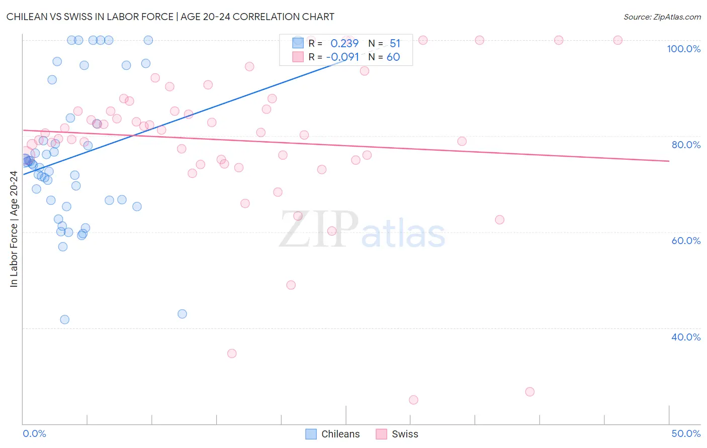 Chilean vs Swiss In Labor Force | Age 20-24