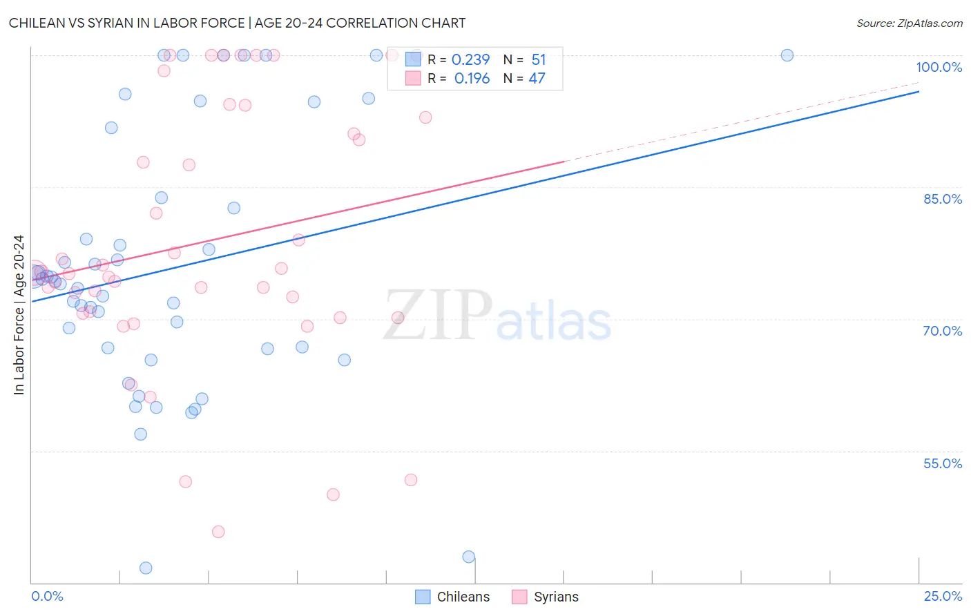 Chilean vs Syrian In Labor Force | Age 20-24