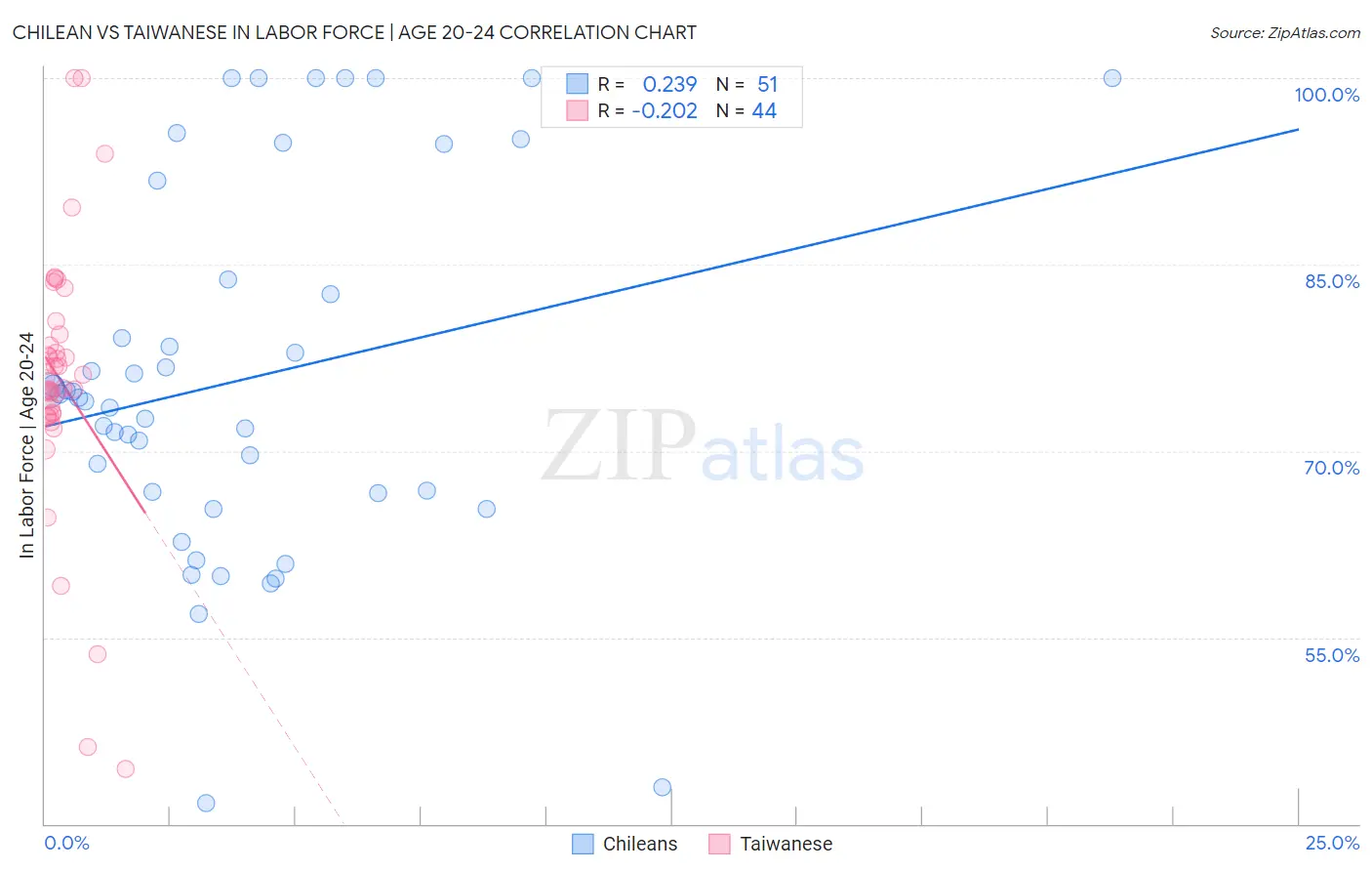 Chilean vs Taiwanese In Labor Force | Age 20-24