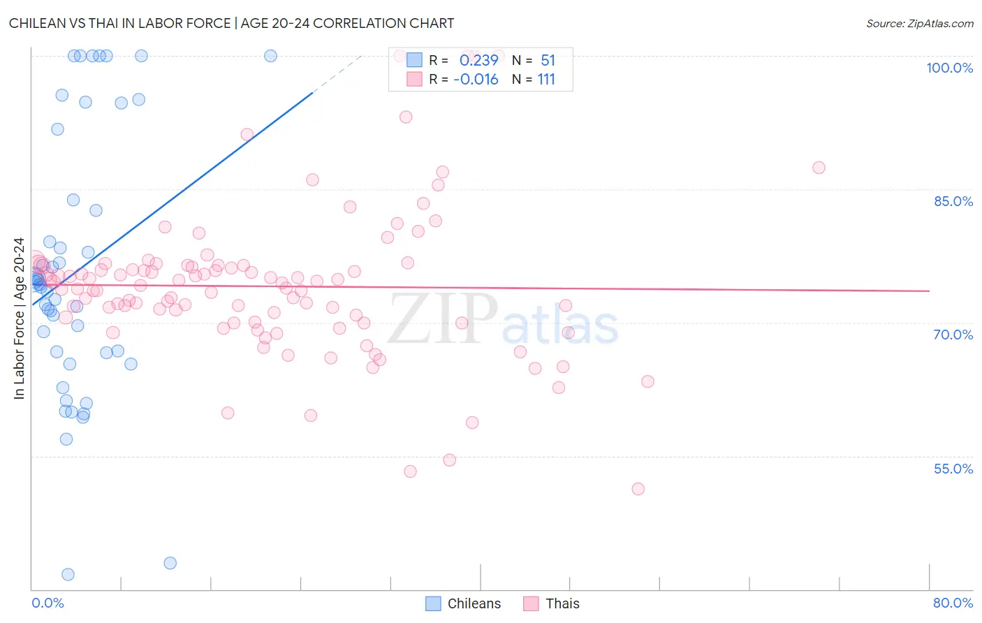 Chilean vs Thai In Labor Force | Age 20-24