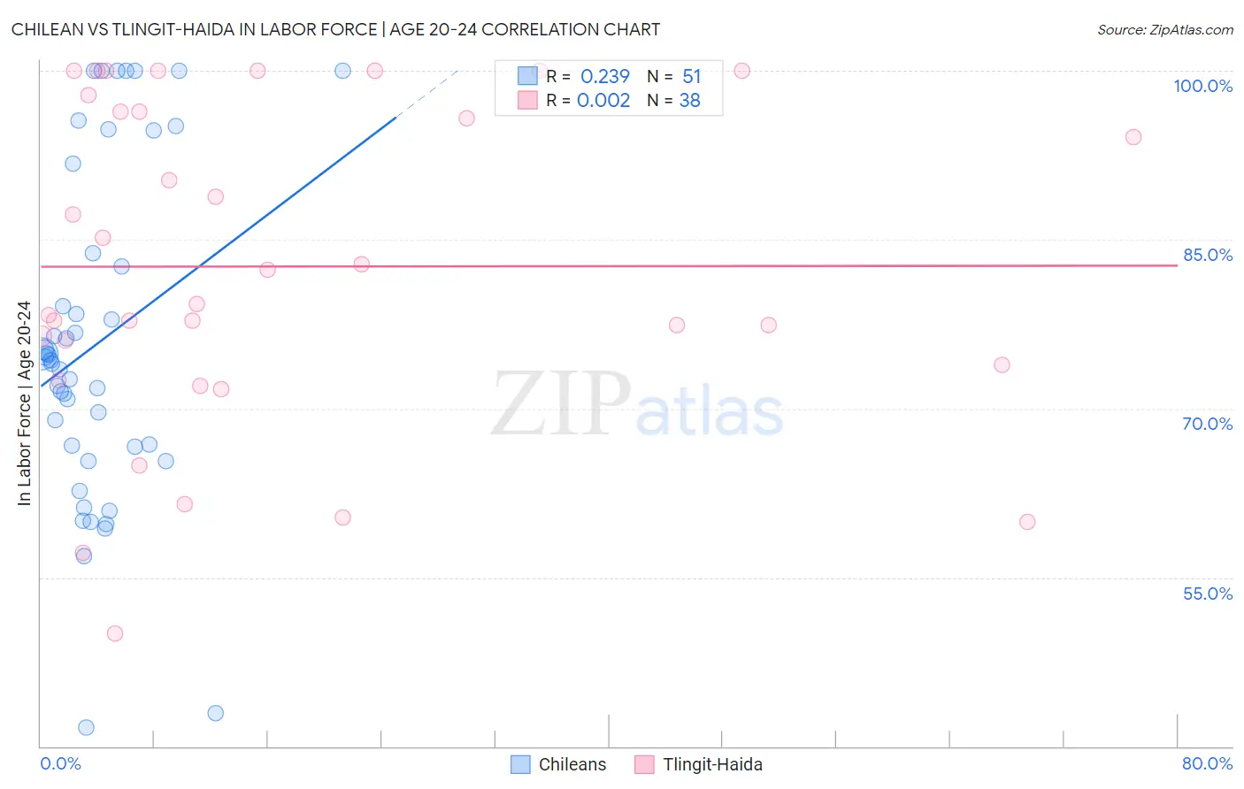 Chilean vs Tlingit-Haida In Labor Force | Age 20-24