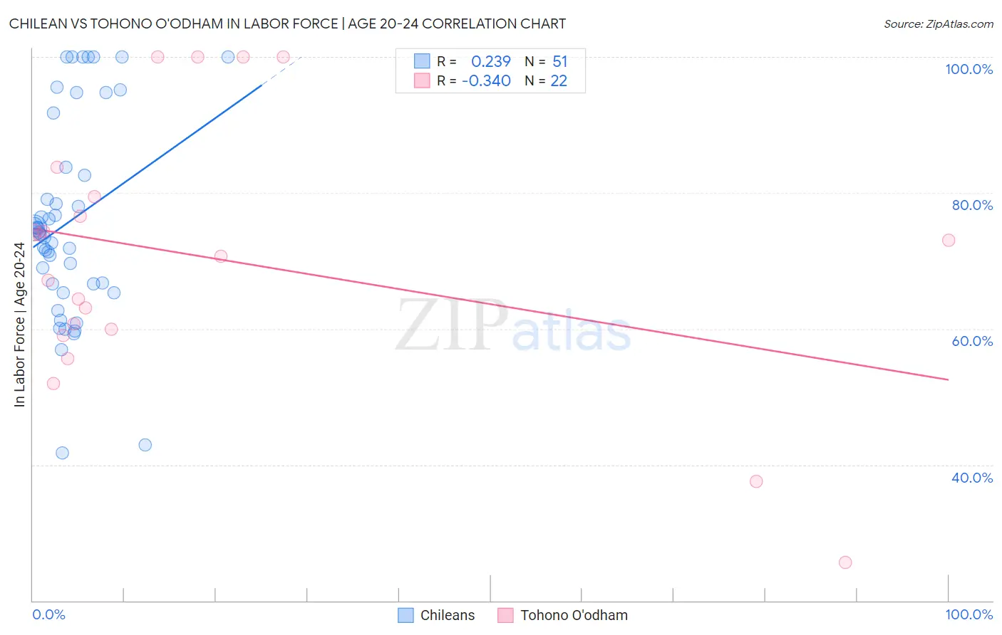 Chilean vs Tohono O'odham In Labor Force | Age 20-24