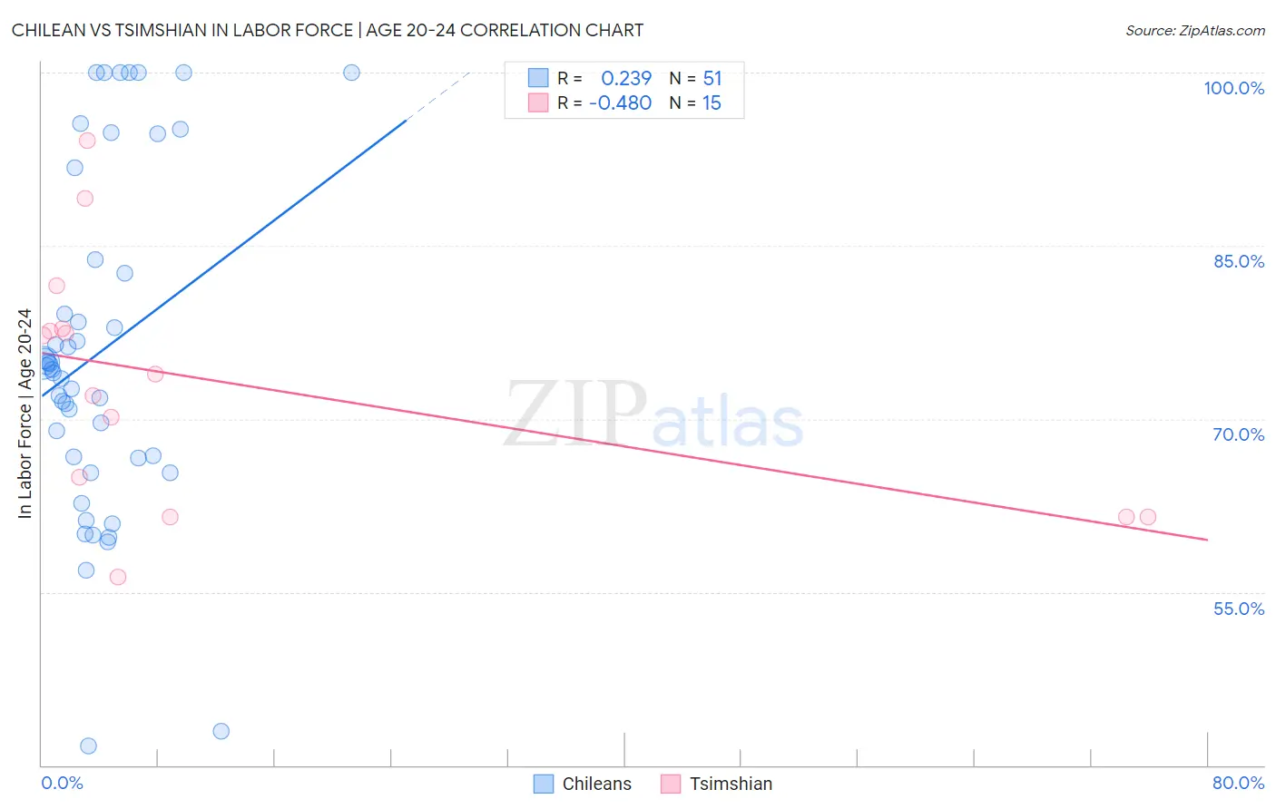 Chilean vs Tsimshian In Labor Force | Age 20-24