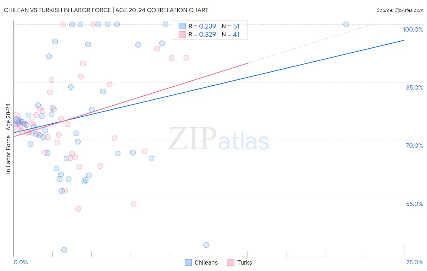 Chilean vs Turkish In Labor Force | Age 20-24