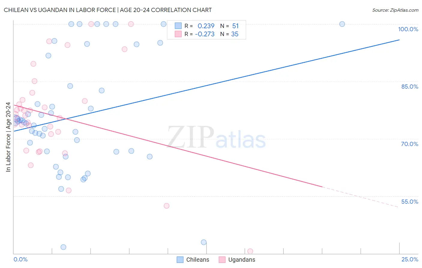 Chilean vs Ugandan In Labor Force | Age 20-24