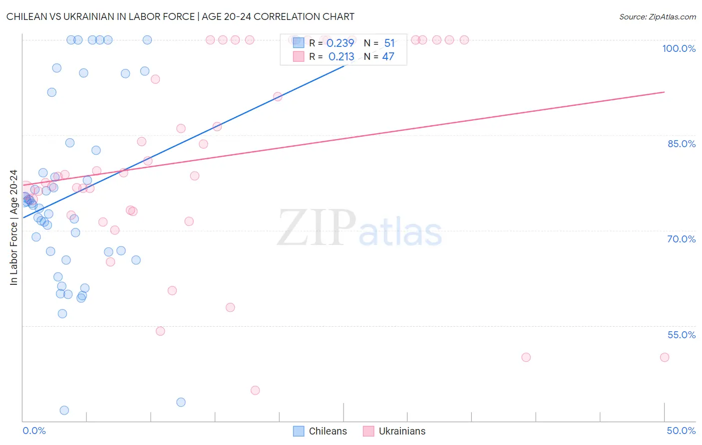 Chilean vs Ukrainian In Labor Force | Age 20-24