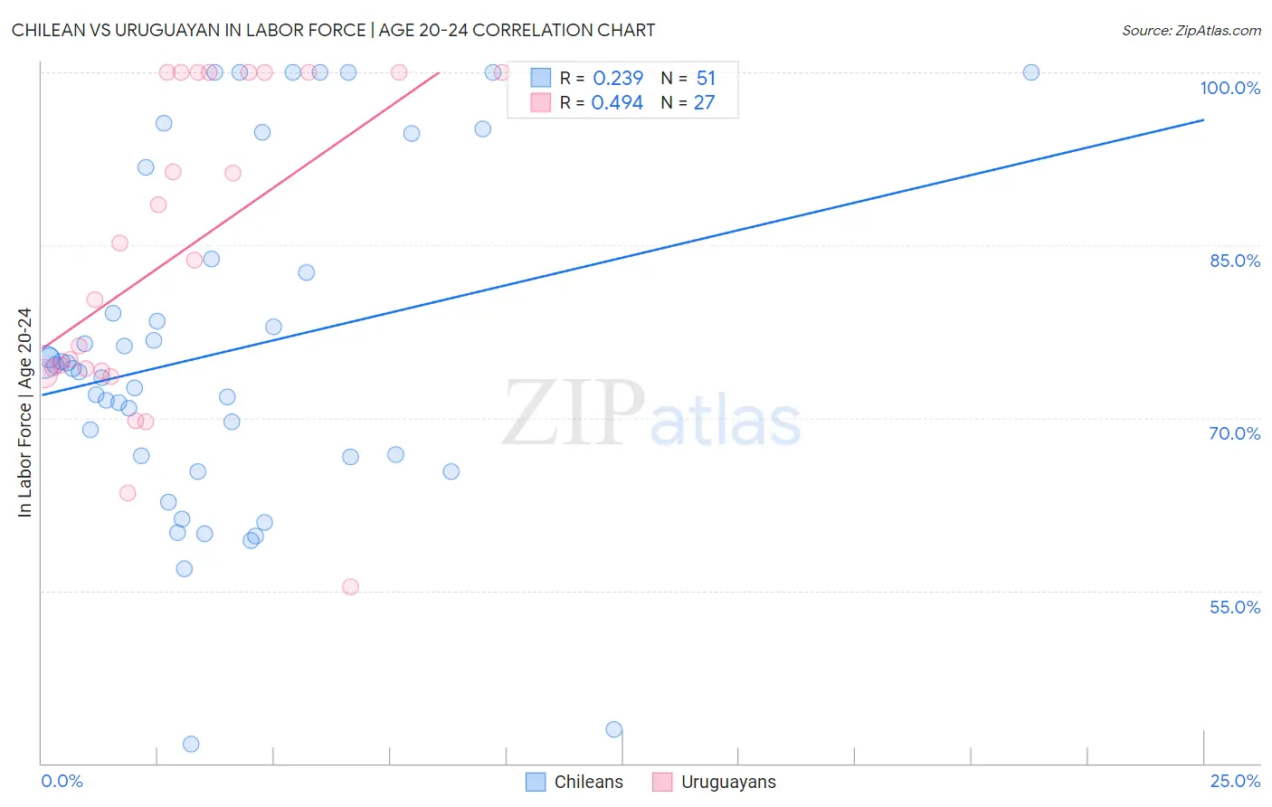 Chilean vs Uruguayan In Labor Force | Age 20-24