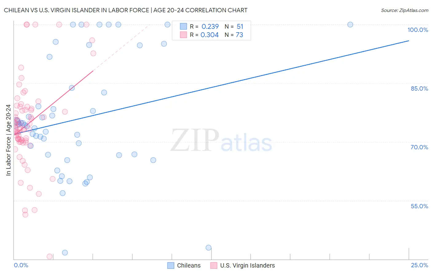 Chilean vs U.S. Virgin Islander In Labor Force | Age 20-24