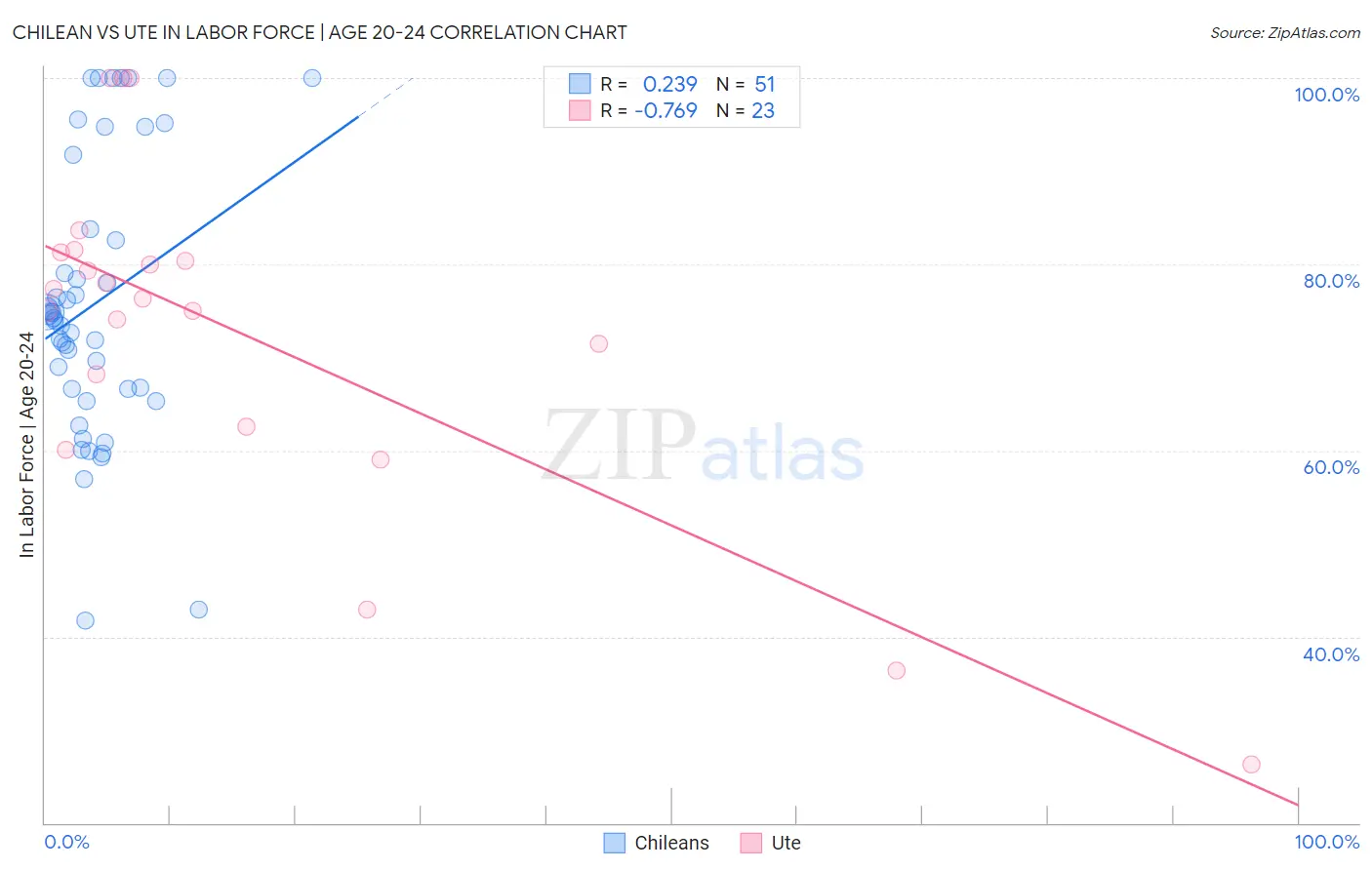 Chilean vs Ute In Labor Force | Age 20-24