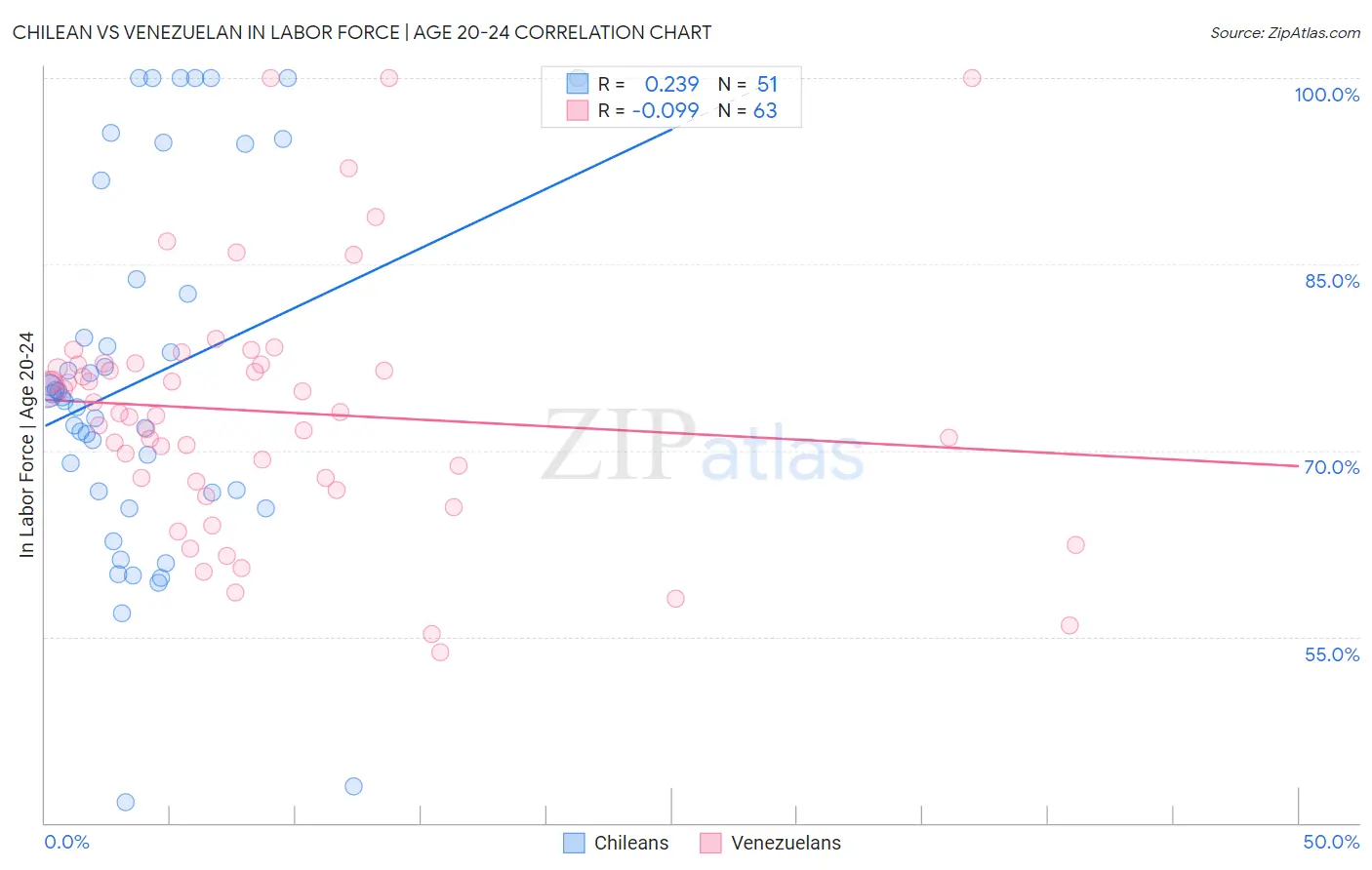 Chilean vs Venezuelan In Labor Force | Age 20-24