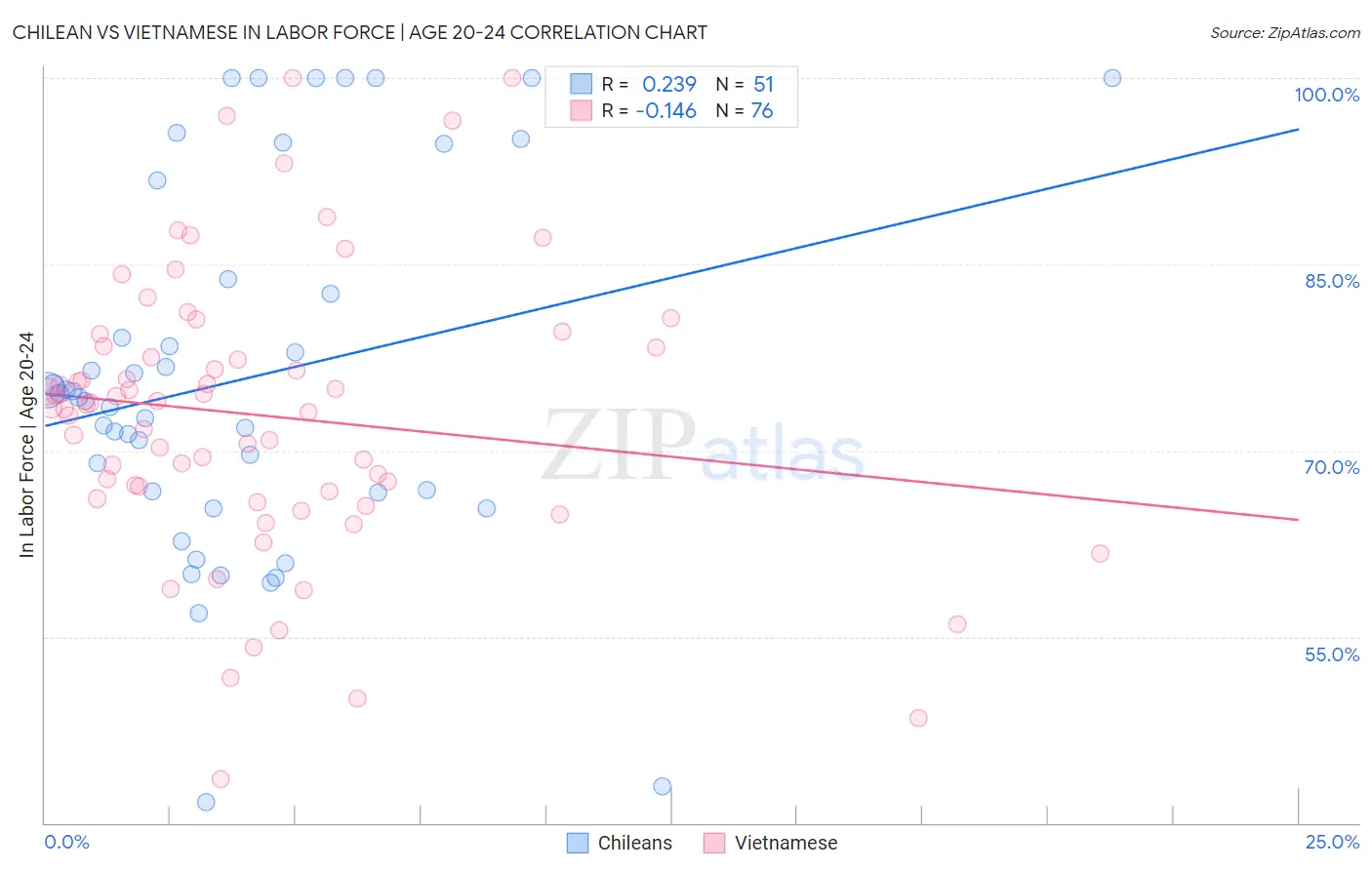 Chilean vs Vietnamese In Labor Force | Age 20-24