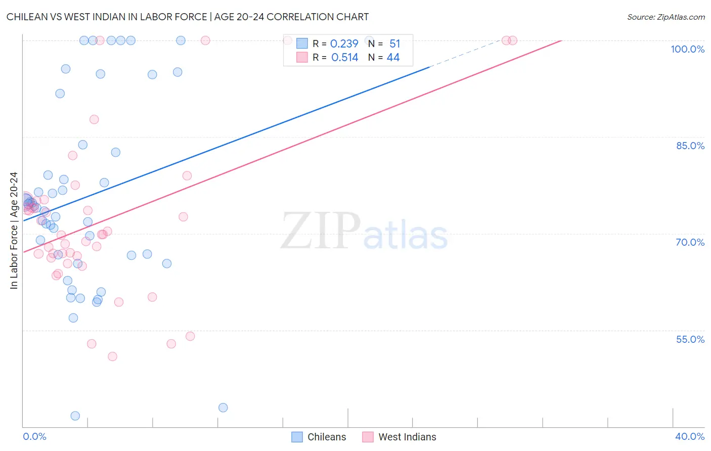 Chilean vs West Indian In Labor Force | Age 20-24