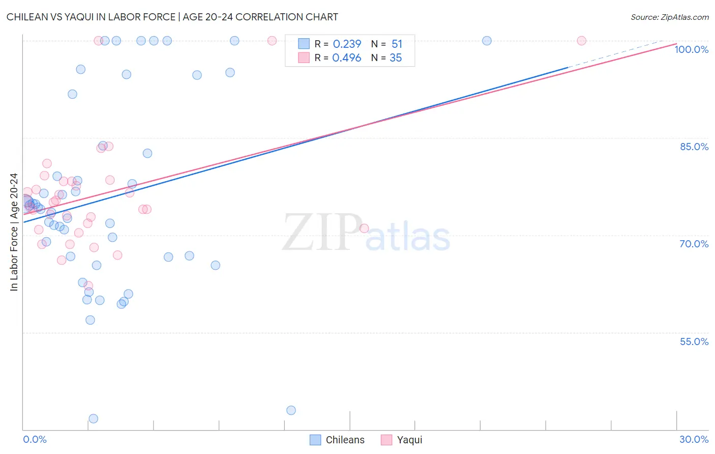 Chilean vs Yaqui In Labor Force | Age 20-24