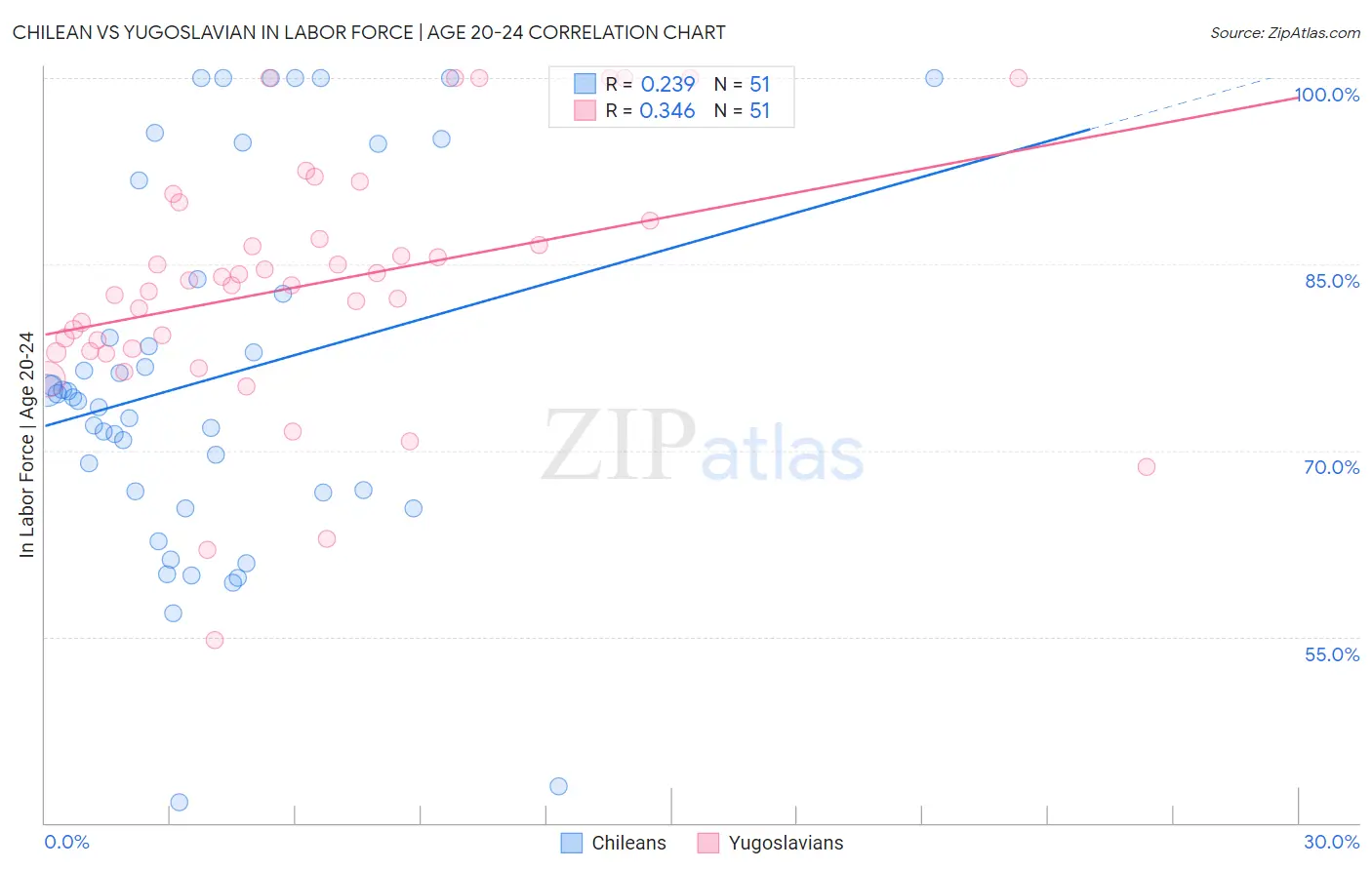 Chilean vs Yugoslavian In Labor Force | Age 20-24