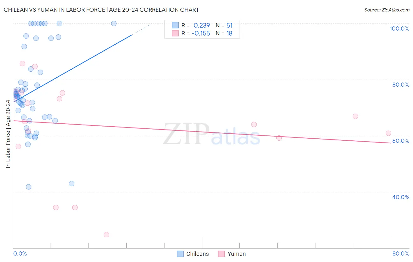 Chilean vs Yuman In Labor Force | Age 20-24