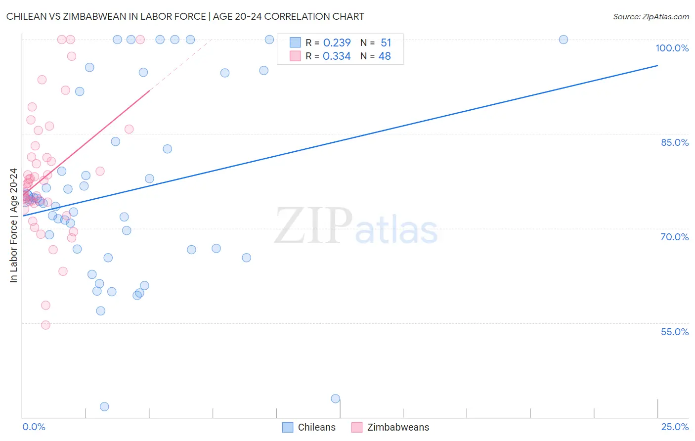 Chilean vs Zimbabwean In Labor Force | Age 20-24